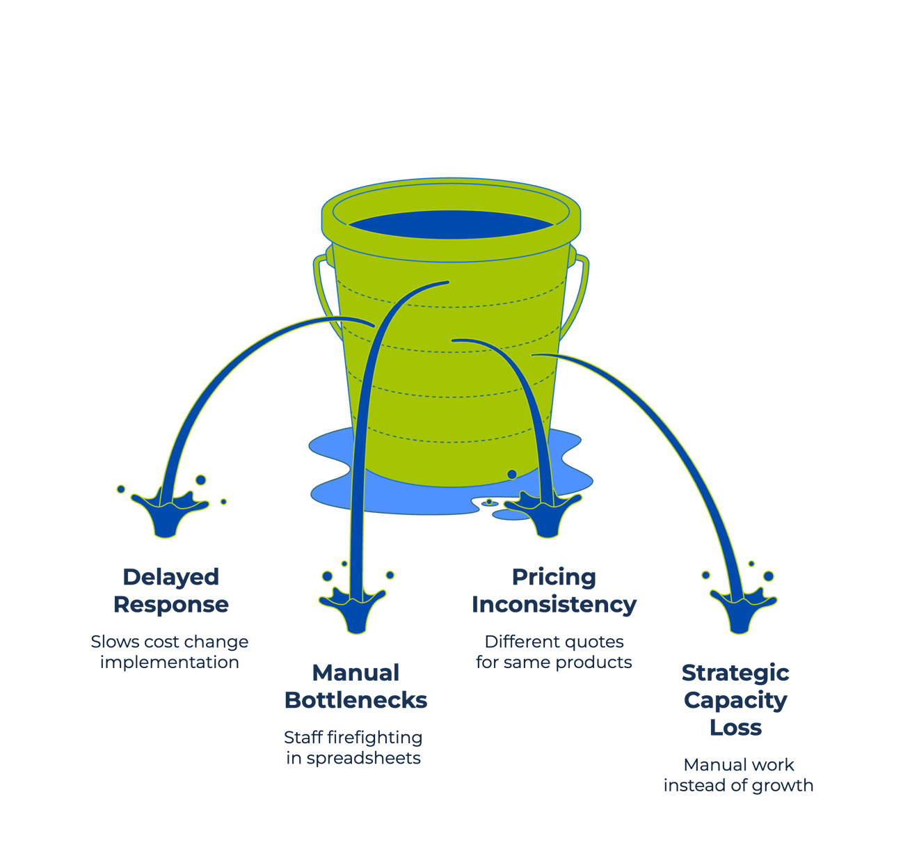 How to Fix Distributor Pricing Problems: The Critical Cost Capture Points