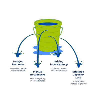 The Integration Imperative: Why Isolated Approaches Fail 4 Signs Your Current Distributor Pricing Strategy Needs Systematic Cost Capture