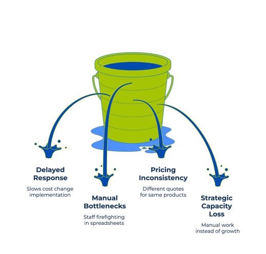 The Integration Imperative: Why Isolated Approaches Fail 4 Signs Your Current Distributor Pricing Strategy Needs Systematic Cost Capture