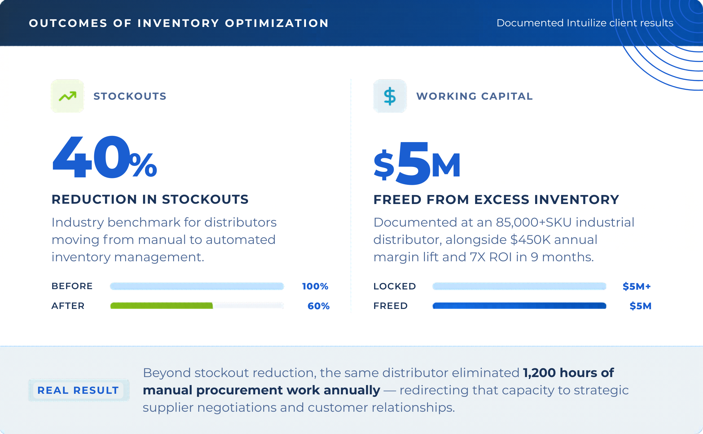 Chart showing 40% stockout reduction and $5M working capital freed through inventory optimization.