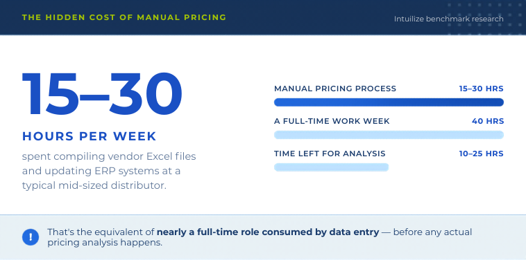 Blog Visual | What does manual pricing actually cost a distributor