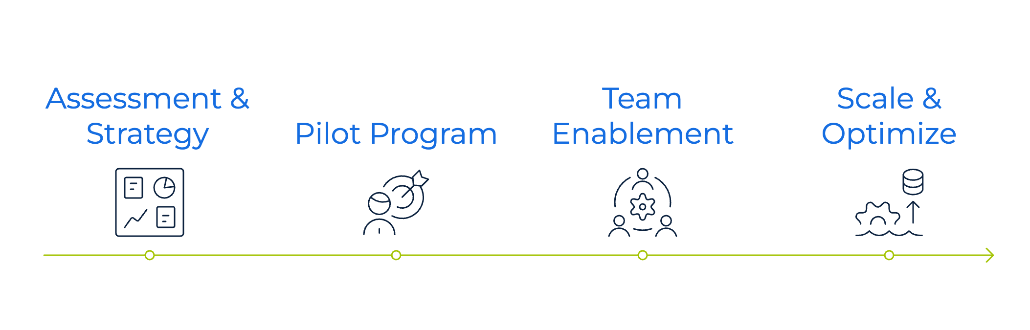 A four-phase framework for strategic implementation: Assessment and strategy, pilot program, team enablement, scale and optimize