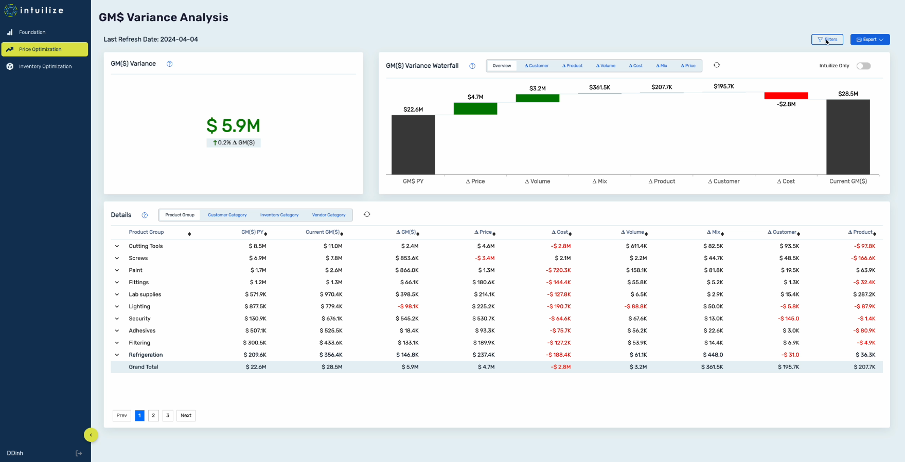 Waterfall chart of our GM$ Variance Analysis
