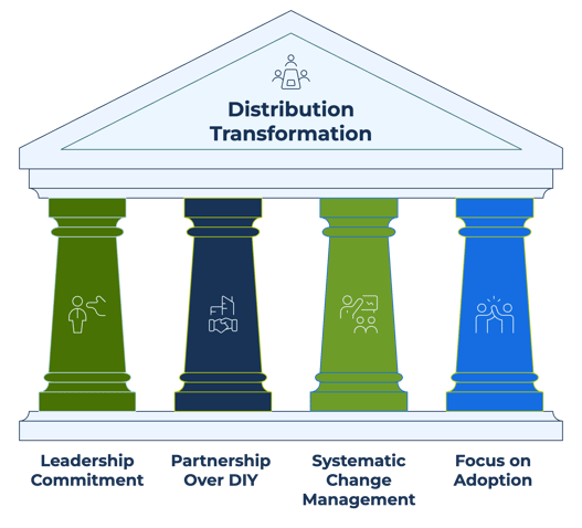 Distribution Transformation