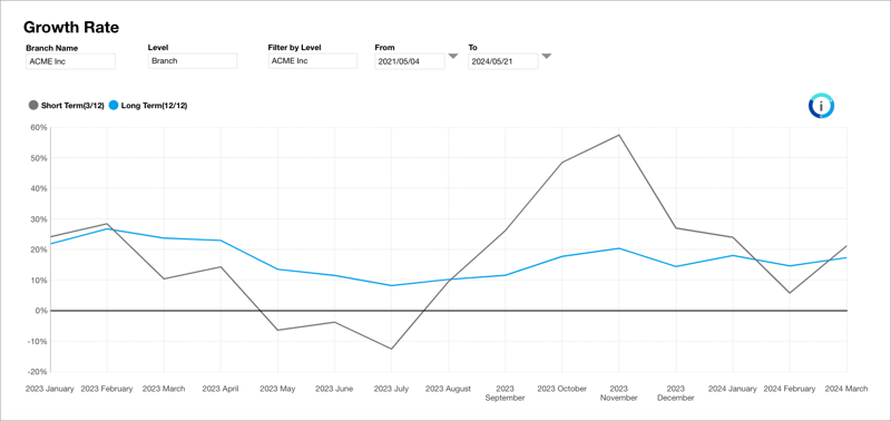 UNDERSTADNING RATES OF CHANGE GRAPHIC