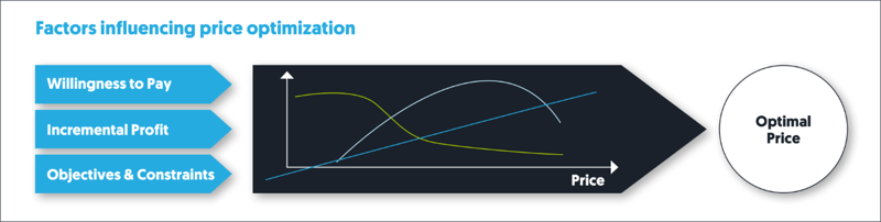 factors influencing price optimization