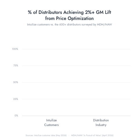Intuilize customer achieving 2%+ of GM Lift