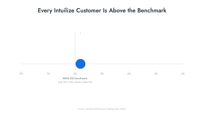 Every Intuilize Customers Is Above the Industry Benchmark