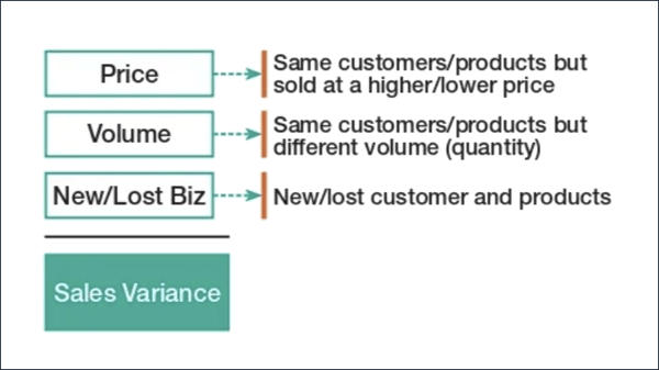 sales variance